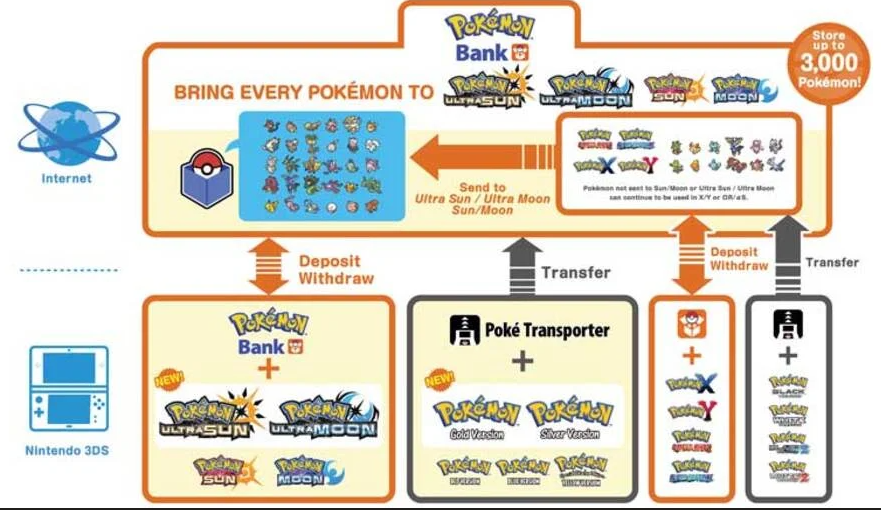 Using Pokemon Pokemon Home & Bank Transfer - A beginner's Guide